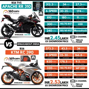 TVS Apache RR 310 vs KTM RC 390 (Detailed Comparison)